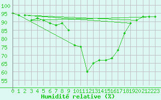 Courbe de l'humidit relative pour Cannes (06)