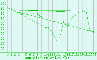 Courbe de l'humidit relative pour Bastia (2B)