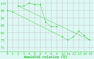 Courbe de l'humidit relative pour Redesdale