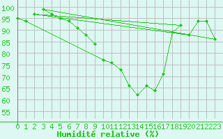 Courbe de l'humidit relative pour La Brvine (Sw)