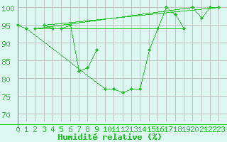 Courbe de l'humidit relative pour Lecce