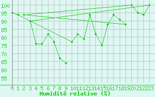 Courbe de l'humidit relative pour Decimomannu