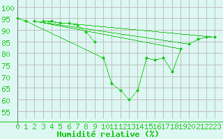 Courbe de l'humidit relative pour Ullensvang Forsoks.