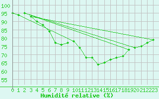 Courbe de l'humidit relative pour Lanvoc (29)