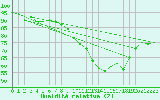 Courbe de l'humidit relative pour Orly (91)