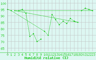 Courbe de l'humidit relative pour Arjeplog