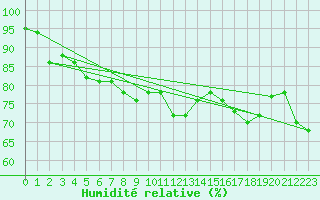 Courbe de l'humidit relative pour Kemi I