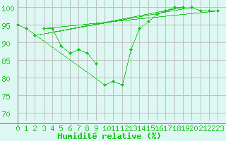Courbe de l'humidit relative pour Latnivaara