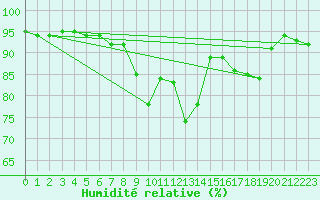 Courbe de l'humidit relative pour Oberharz am Brocken-