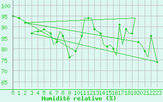Courbe de l'humidit relative pour Bodo Vi