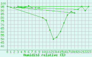 Courbe de l'humidit relative pour Villingen-Schwenning