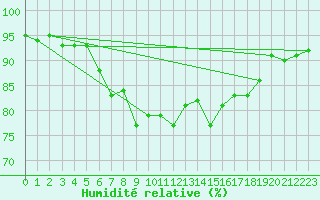 Courbe de l'humidit relative pour Sorve