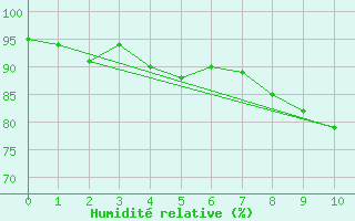 Courbe de l'humidit relative pour Esternay (51)