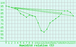 Courbe de l'humidit relative pour Ploumanac'h (22)