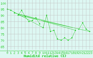 Courbe de l'humidit relative pour Boulmer