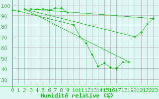 Courbe de l'humidit relative pour Troyes (10)