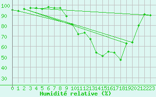 Courbe de l'humidit relative pour Besson - Chassignolles (03)