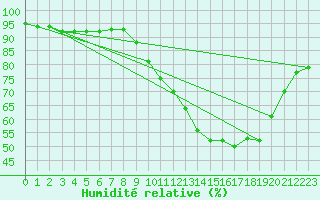 Courbe de l'humidit relative pour Buzenol (Be)