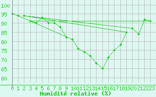 Courbe de l'humidit relative pour Inverbervie