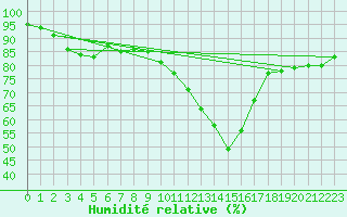 Courbe de l'humidit relative pour Logrono (Esp)