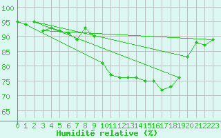 Courbe de l'humidit relative pour Boulmer