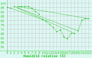 Courbe de l'humidit relative pour Dinard (35)