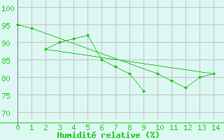 Courbe de l'humidit relative pour Helgoland
