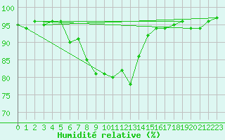 Courbe de l'humidit relative pour Solendet