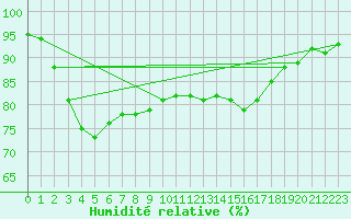 Courbe de l'humidit relative pour Boulogne (62)