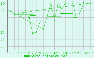 Courbe de l'humidit relative pour Jungfraujoch (Sw)