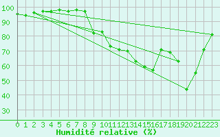 Courbe de l'humidit relative pour Dole-Tavaux (39)