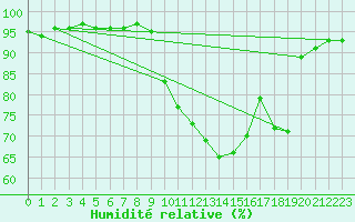 Courbe de l'humidit relative pour Trappes (78)