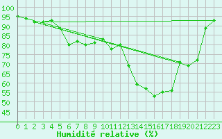 Courbe de l'humidit relative pour Dijon / Longvic (21)