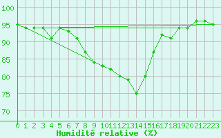 Courbe de l'humidit relative pour Reutte
