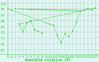 Courbe de l'humidit relative pour Tirgu Jiu