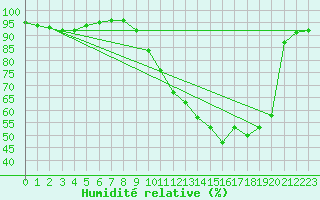Courbe de l'humidit relative pour Biarritz (64)