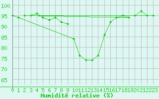 Courbe de l'humidit relative pour Saint-Georges-d'Oleron (17)