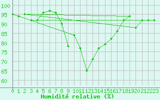 Courbe de l'humidit relative pour Regensburg