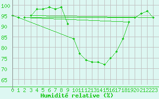 Courbe de l'humidit relative pour Bruxelles (Be)