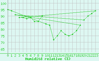 Courbe de l'humidit relative pour Strasbourg (67)