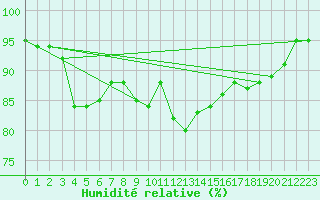Courbe de l'humidit relative pour Viana Do Castelo-Chafe