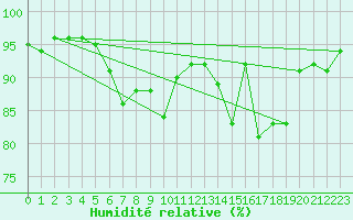 Courbe de l'humidit relative pour Colmar (68)