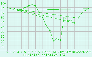Courbe de l'humidit relative pour Sublaines (37)