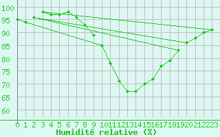 Courbe de l'humidit relative pour Oviedo