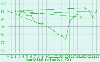 Courbe de l'humidit relative pour Florennes (Be)