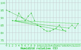 Courbe de l'humidit relative pour Le Talut - Belle-Ile (56)