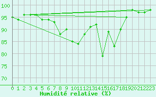 Courbe de l'humidit relative pour Harzgerode