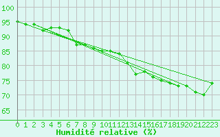 Courbe de l'humidit relative pour Lille (59)