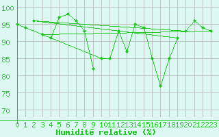 Courbe de l'humidit relative pour Torpup A