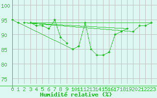Courbe de l'humidit relative pour Soltau